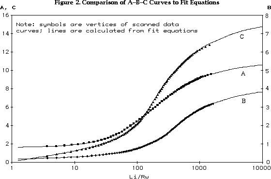 A-B-C curve correlation